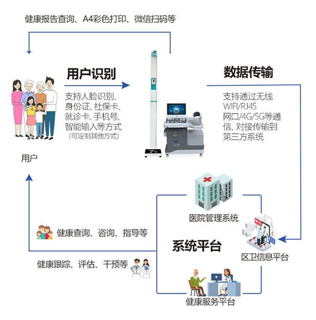 健康一體機支持數據互聯.jpg